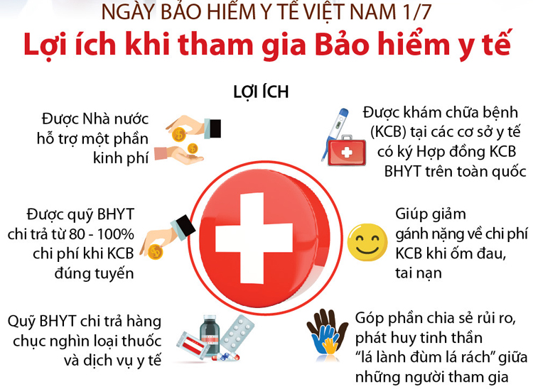 Bảo hiểm y tế mang đến nhiều quyền lợi cho người tham gia