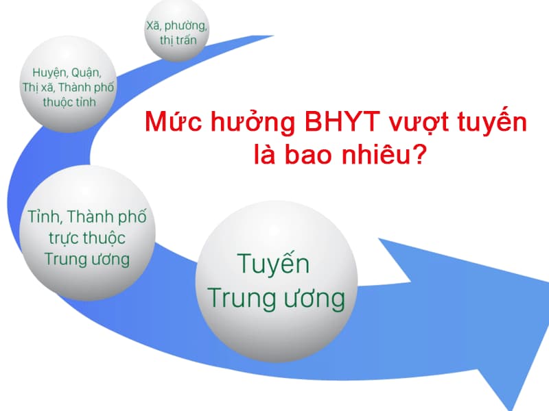 Chế độ khám bảo hiểm y tế trái tuyến, vượt tuyến