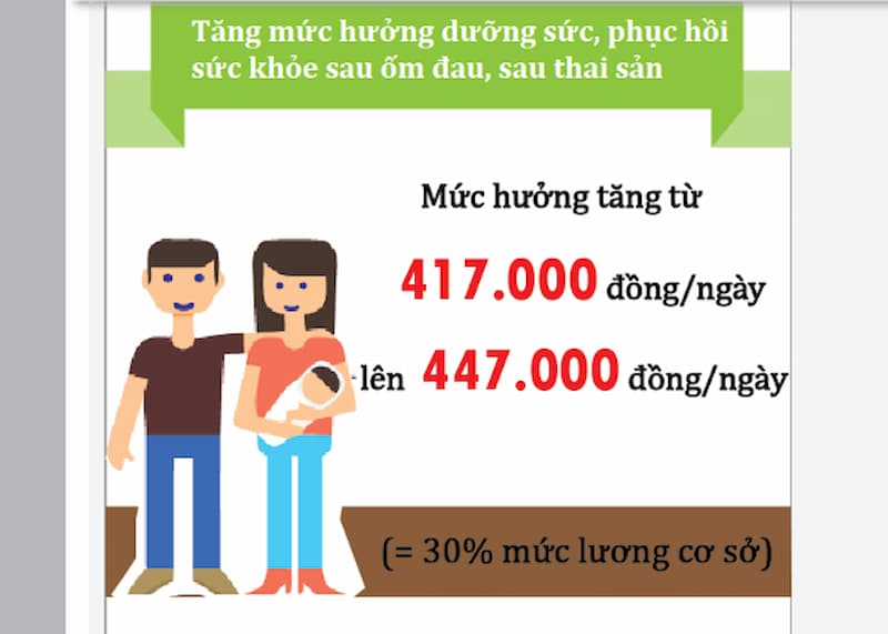 Mức hưởng chế độ dưỡng sức, phục hồi sức khỏe sau thai sản