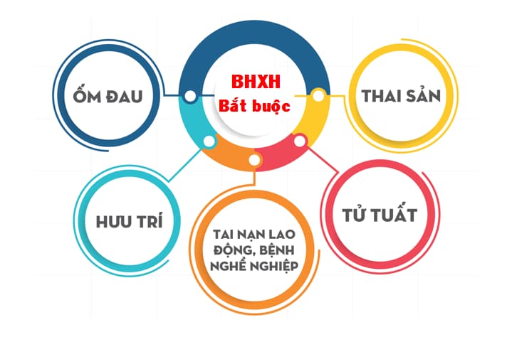 Các chế độ bảo hiểm xã hội