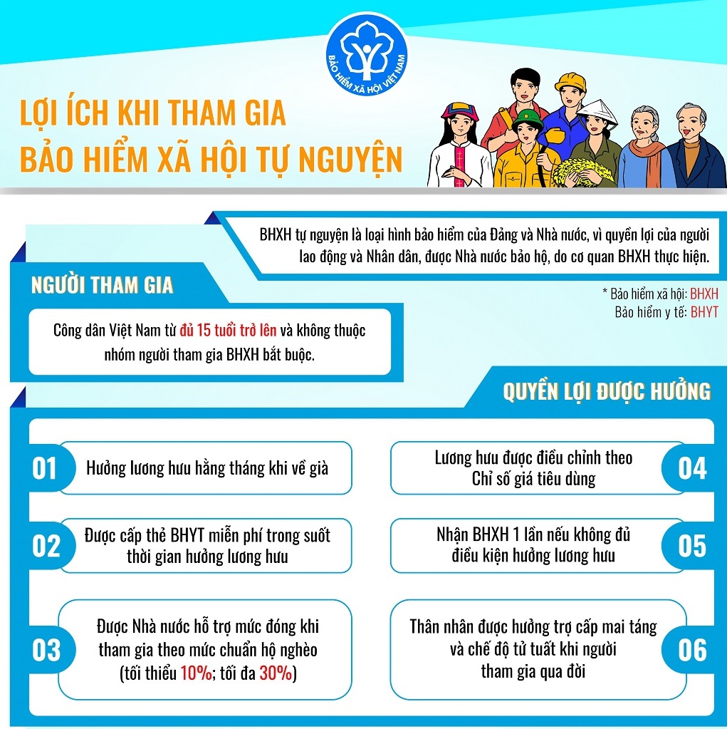 Quyền lợi khi tham gia bảo hiểm xã hội tự nguyện