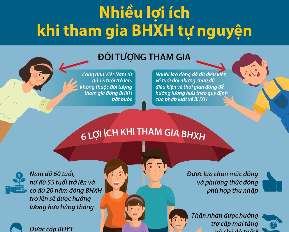 Quyền lợi bảo hiểm xã hội tự nguyện