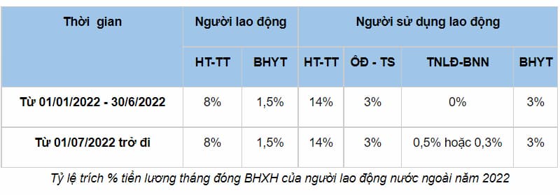 Mức đóng BHXH của người lao động nước ngoài năm 2022