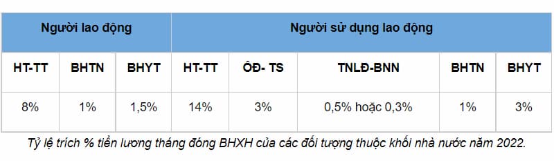 Mức đóng BHXH của khối cơ quan nhà nước năm 2022