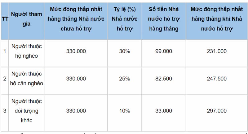 Mức đóng BHXH của người tham gia BHXH tự nguyện