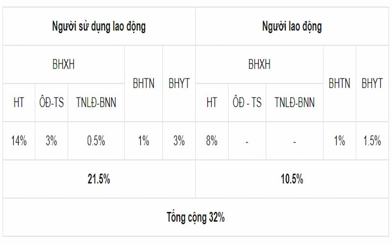Mức đóng bảo hiểm xã hội của doanh nghiệp và người lao động