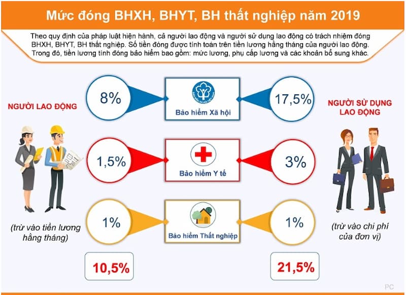 Tỷ lệ đóng bảo hiểm xã hội của doanh nghiệp năm 2022
