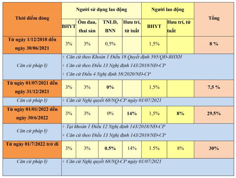 Mức đóng BHXH 2022 cho người nước ngoài 