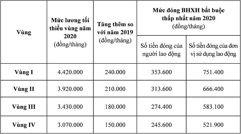 Tiền lương cơ sở đóng bảo hiểm xã hội