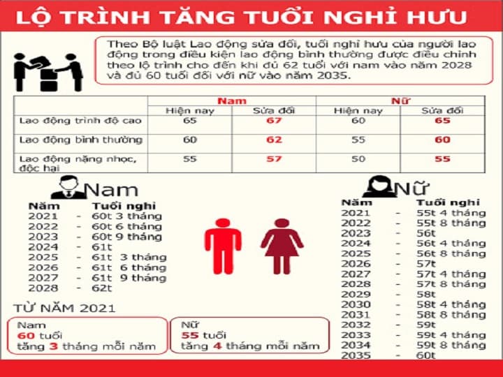 Tuổi nghỉ hưu tăng theo lộ trình, tăng so với năm 2021