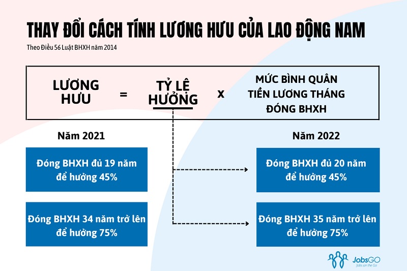 Thay đổi cách tính lương hưu của lao động nam